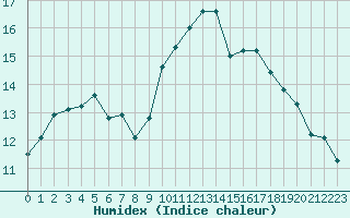 Courbe de l'humidex pour Agde (34)