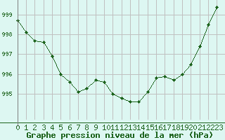 Courbe de la pression atmosphrique pour Lans-en-Vercors (38)