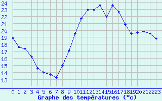 Courbe de tempratures pour Vannes-Sn (56)