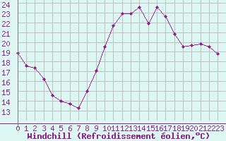 Courbe du refroidissement olien pour Vannes-Sn (56)