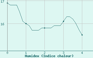 Courbe de l'humidex pour Seichamps (54)