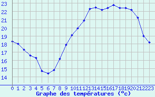 Courbe de tempratures pour Leign-les-Bois (86)