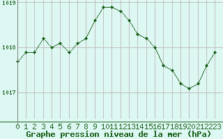 Courbe de la pression atmosphrique pour Angers-Marc (49)