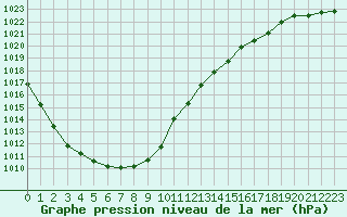 Courbe de la pression atmosphrique pour Verneuil (78)