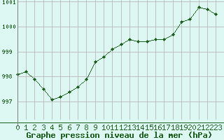 Courbe de la pression atmosphrique pour Dunkerque (59)