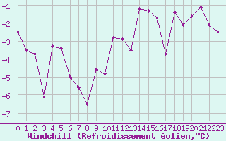 Courbe du refroidissement olien pour Luxeuil (70)
