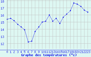 Courbe de tempratures pour Avord (18)