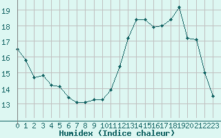 Courbe de l'humidex pour Tthieu (40)