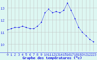 Courbe de tempratures pour Landser (68)