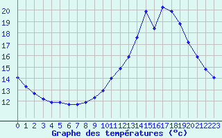 Courbe de tempratures pour Landser (68)