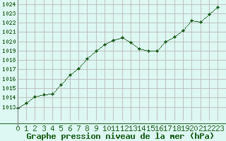 Courbe de la pression atmosphrique pour Ciudad Real (Esp)