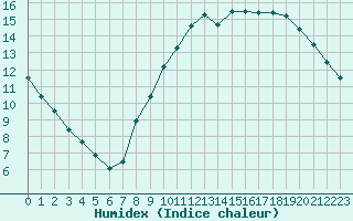 Courbe de l'humidex pour Gourdon (46)