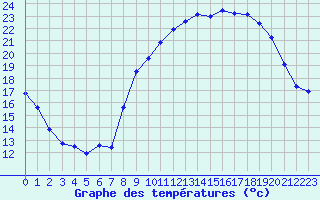 Courbe de tempratures pour Chlons-en-Champagne (51)