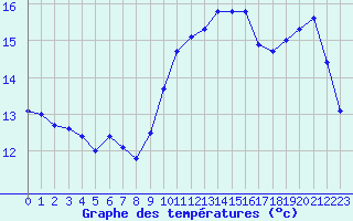 Courbe de tempratures pour Gruissan (11)