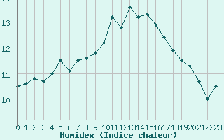 Courbe de l'humidex pour Brest (29)