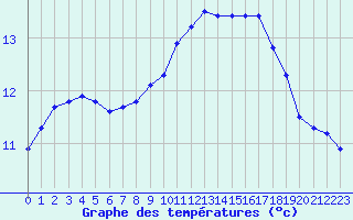 Courbe de tempratures pour Dinard (35)