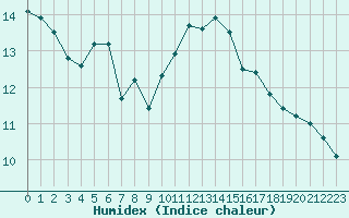 Courbe de l'humidex pour Ile d'Yeu - Saint-Sauveur (85)