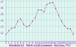 Courbe du refroidissement olien pour Lhospitalet (46)