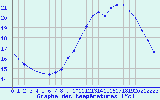 Courbe de tempratures pour Gruissan (11)