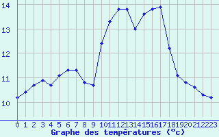Courbe de tempratures pour La Baeza (Esp)