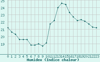 Courbe de l'humidex pour Aytr-Plage (17)