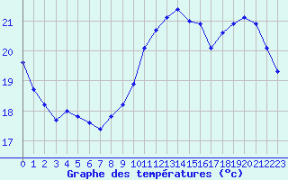 Courbe de tempratures pour Chailles (41)