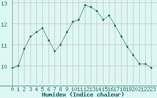 Courbe de l'humidex pour Ploumanac'h (22)