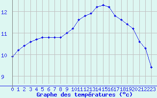 Courbe de tempratures pour Neuville-de-Poitou (86)