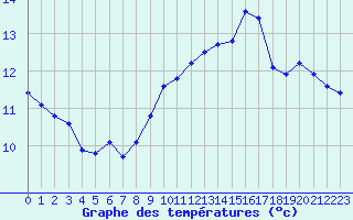 Courbe de tempratures pour Ile du Levant (83)