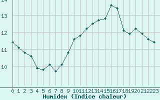 Courbe de l'humidex pour Ile du Levant (83)