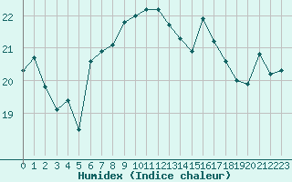 Courbe de l'humidex pour Marignane (13)