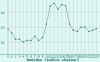 Courbe de l'humidex pour Melun (77)