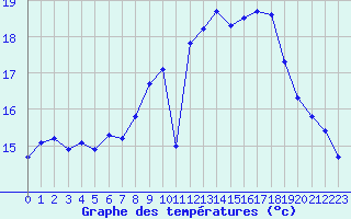 Courbe de tempratures pour Brignogan (29)