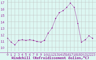 Courbe du refroidissement olien pour Lhospitalet (46)