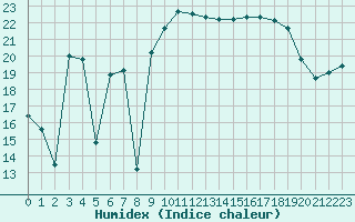 Courbe de l'humidex pour Cap de la Hague (50)