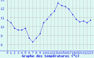 Courbe de tempratures pour Sarzeau (56)