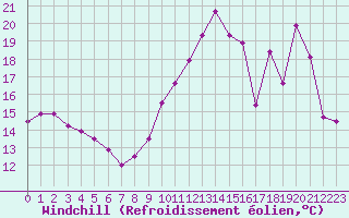 Courbe du refroidissement olien pour Chartres (28)