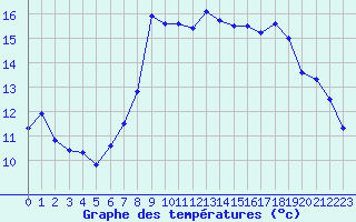 Courbe de tempratures pour Cap Corse (2B)