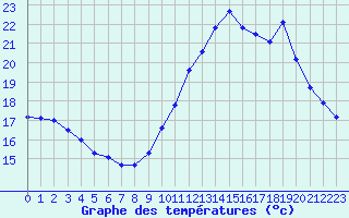 Courbe de tempratures pour Cap de la Hve (76)