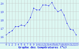 Courbe de tempratures pour Saint-Georges-d