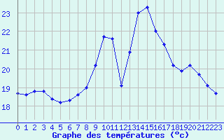 Courbe de tempratures pour Leucate (11)