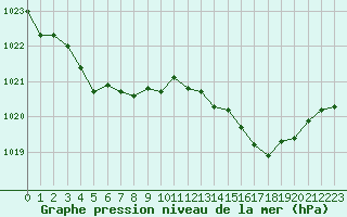 Courbe de la pression atmosphrique pour Saint-Germain-le-Guillaume (53)