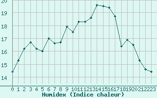 Courbe de l'humidex pour Sallles d'Aude (11)