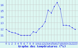 Courbe de tempratures pour Grardmer (88)