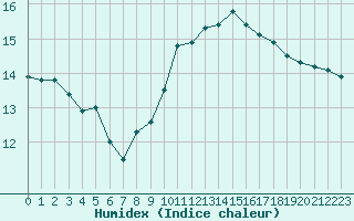 Courbe de l'humidex pour Agde (34)