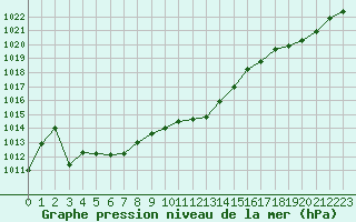 Courbe de la pression atmosphrique pour Romorantin (41)