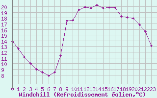 Courbe du refroidissement olien pour Saint-Philbert-sur-Risle (27)