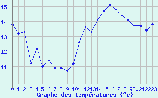 Courbe de tempratures pour Jan (Esp)