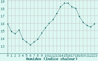 Courbe de l'humidex pour Ile de Groix (56)