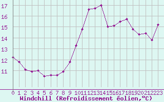 Courbe du refroidissement olien pour Roissy (95)